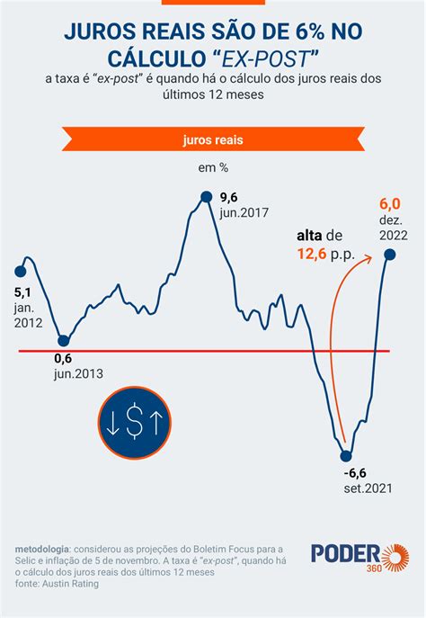 Brasil Tem Os Maiores Juros Reais Do Mundo