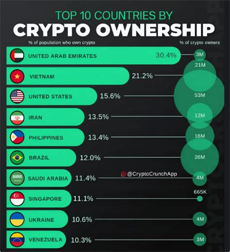 Uae 인구의 30 암호화폐 보유1위 국가 등극 3위 미국 제쳐 코인판뉴스
