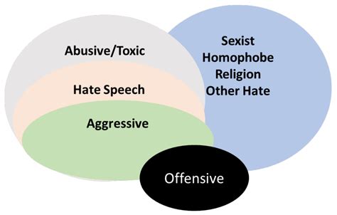 Information Free Full Text A Literature Review Of Textual Hate