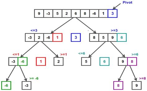 top   sorting algorithms techyvcom