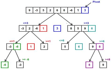 Top Best Sorting Algorithms Techyv