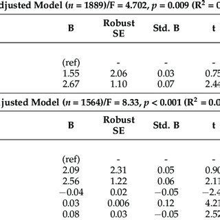 Unadjusted And Adjusted Multiple Linear Regression Models With Outcome