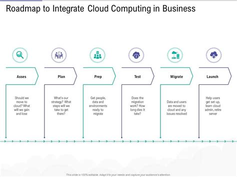 Roadmap Integrate Cloud Computing Business Public Vs Private Vs Hybrid Vs Community Cloud