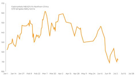 Iron ore price falls on China covid woes, recession fears – Alphastox