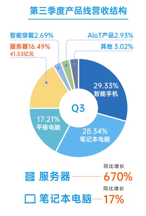 【概念股】中兴通讯前三季度实现净利784亿元 同比增15；