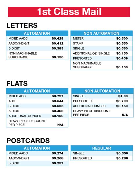 Usps Postage Chart Printable