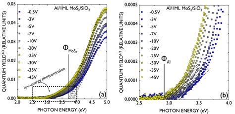 A Cube Root Of Photoemission Quantum Yield Versus Photon Energy H As