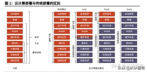 云计算iaas行业深度研究：云计算基础设施迈入新 黄金十年” 知乎