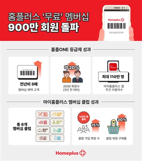 오늘의 유통가 홈플러스 통합멤버십 회원 900만 돌파 外 딜사이트