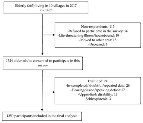 Ijerph Free Full Text Prevalence And Associated Factors Of Fecal