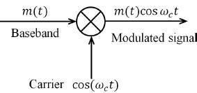 Block diagram of the modulation. | Download Scientific Diagram