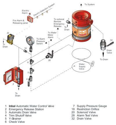 Deluge Valve InnoVfoam