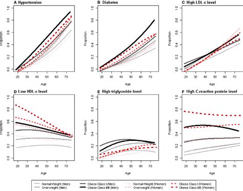 Body Mass Index Sex And Cardiovascular Disease Risk Factors Among