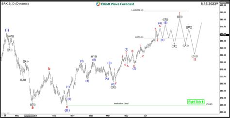 Berkshire Hathaway (BRK.B) Signals Strong Upside