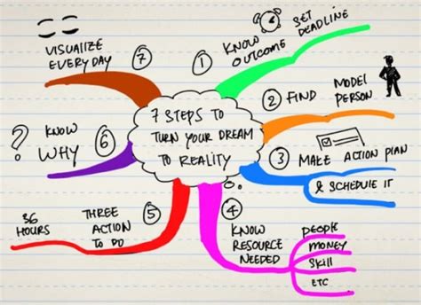 7 Contoh Mind Mapping Simple Yang Mudah Dibuat Efektif