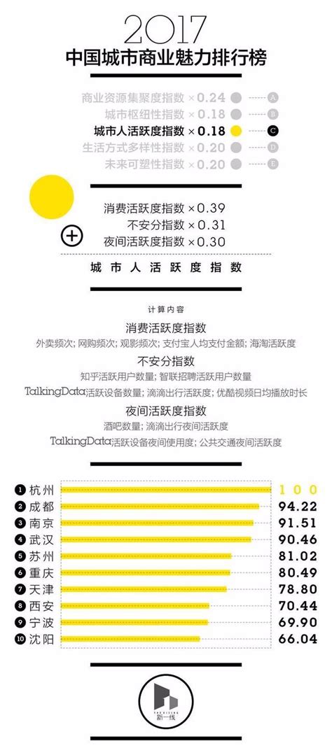 宁波成为新一线城市 最新中国城市分级名单出炉——浙江在线