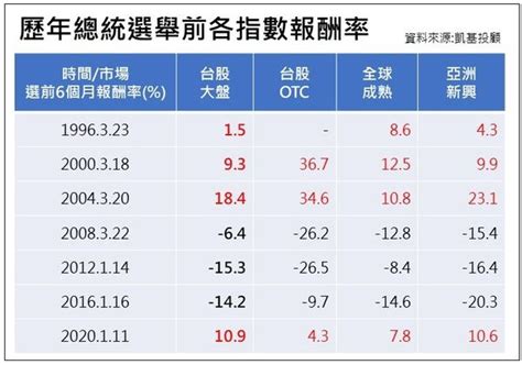 一表看「7次總統大選」台股表現！ 法人看好3大類股 Ettoday財經雲 Ettoday新聞雲