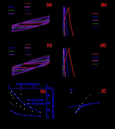 CV And CD Profiles Of SnO2 A B Solid And C D Hollow Structures