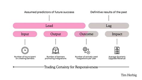 Leading And Lagging Indicators How To Measure Product Okrs