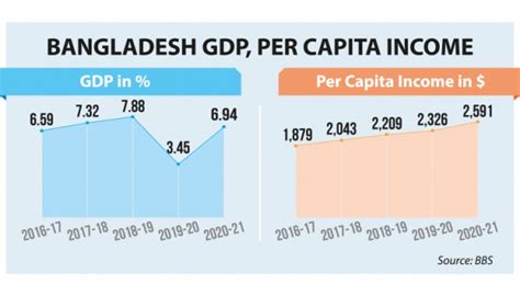 Gdp Hit Growth In Fy On Export Remittance The Business Post