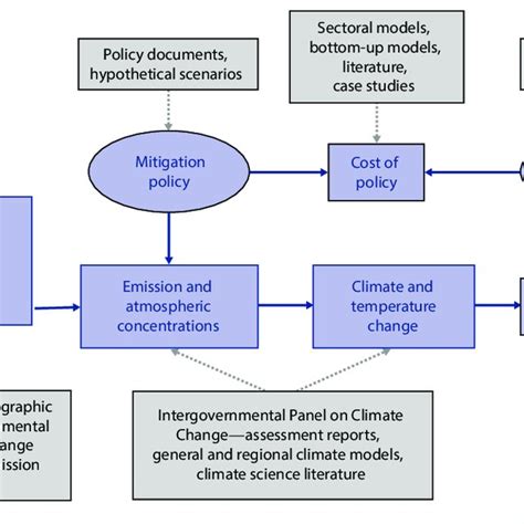 Simplified Schematic Representation Of The Integrated Assessment Model Download Scientific Diagram