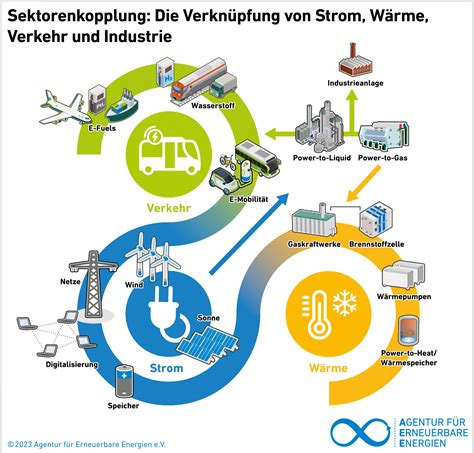 AEE Grafiken zur Sektorenkopplung Agentur für Erneuerbare Energien