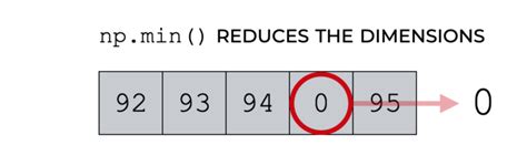 Numpy Min Explained Sharp Sight