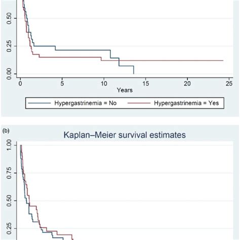 Kaplan Meier Curve For Gastric Adenocarcinoma Patients With Download Scientific Diagram