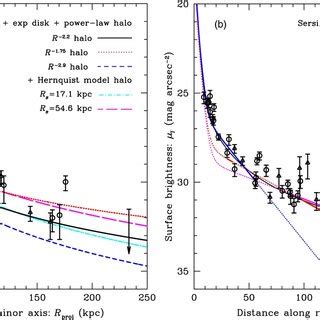 Comparison Of The Surface Brightness Estimates Of M31 S Stellar Halo