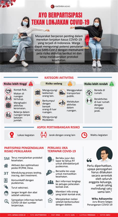 Ayo Berpartisipasi Tekan Lonjakan Covid Infografik Antara News