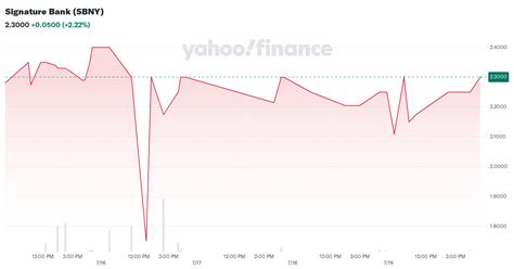 signature bank sbny stock price news quote history yahoo finance