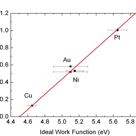 Poole Frenkel Current Characterization A Poole Frenkel Plot Exhibiting