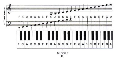 Scale Of Musical Notes Scales Scale Structure The Number System Piano Ology