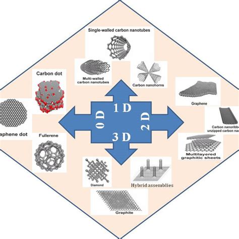 Allotropes Of Carbon Nanomaterials Ranging From 0d To 1d 2d And 3d Download Scientific Diagram