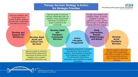 Our AHP Strategy Newcastle Hospitals NHS Foundation Trust