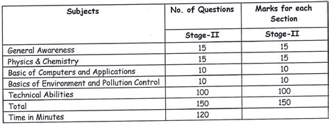 Railway Gdce General Department Examination Recruitment Latest