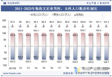 2023年斯洛文尼亚人口总数、净移民人口数、劳动人口数及人口性别、年龄、城乡结构分析华经情报网华经产业研究院