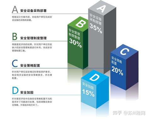 网络安全等级保护20 苏州等保工作流程解读五件事 知乎