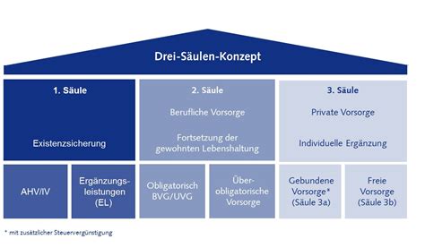 Drei Saeulen Konzept Pensionskassenvergleich