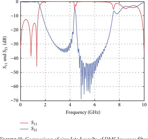 Figure 10 From Design Of A Novel Ultrawide Stopband Lowpass Filter