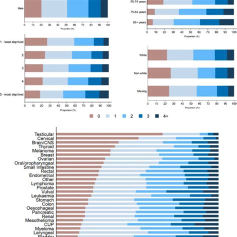 Number Of Comorbidities 0 1 2 3 4 By Sex Age Group Ethnicity