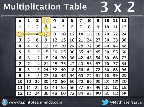 Write and calculate mathematical statements for multiplication and ...