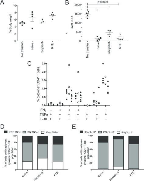 CD4 RTE Adoptively Protect RAG2 Mice Against L Donovani