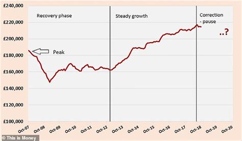 Does The 18 Year Property Cycle Predict A House Price Boom This Is Money