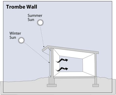 Passive Solar Home Model