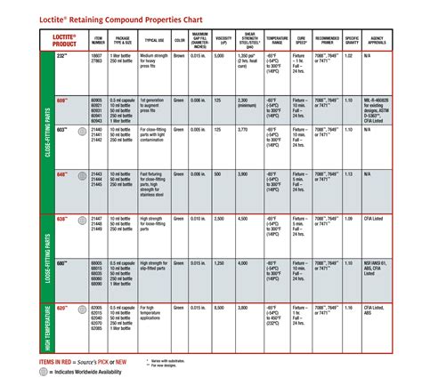 Loctite Retaining Compound Chart: A Visual Reference of Charts | Chart ...