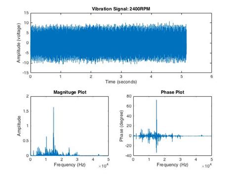 Matlab FFT Analysis For Vibration Signal Signal Processing Stack