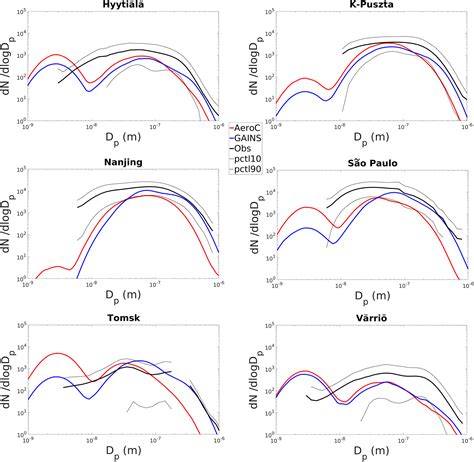 Acp Advancing Global Aerosol Simulations With Size Segregated