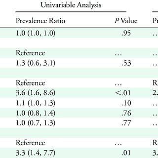 Uni And Multivariable Exact Poisson Regression Analyses To Determine