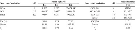 Estimates Of Mean Squares Of The General Combining Ability Gca And